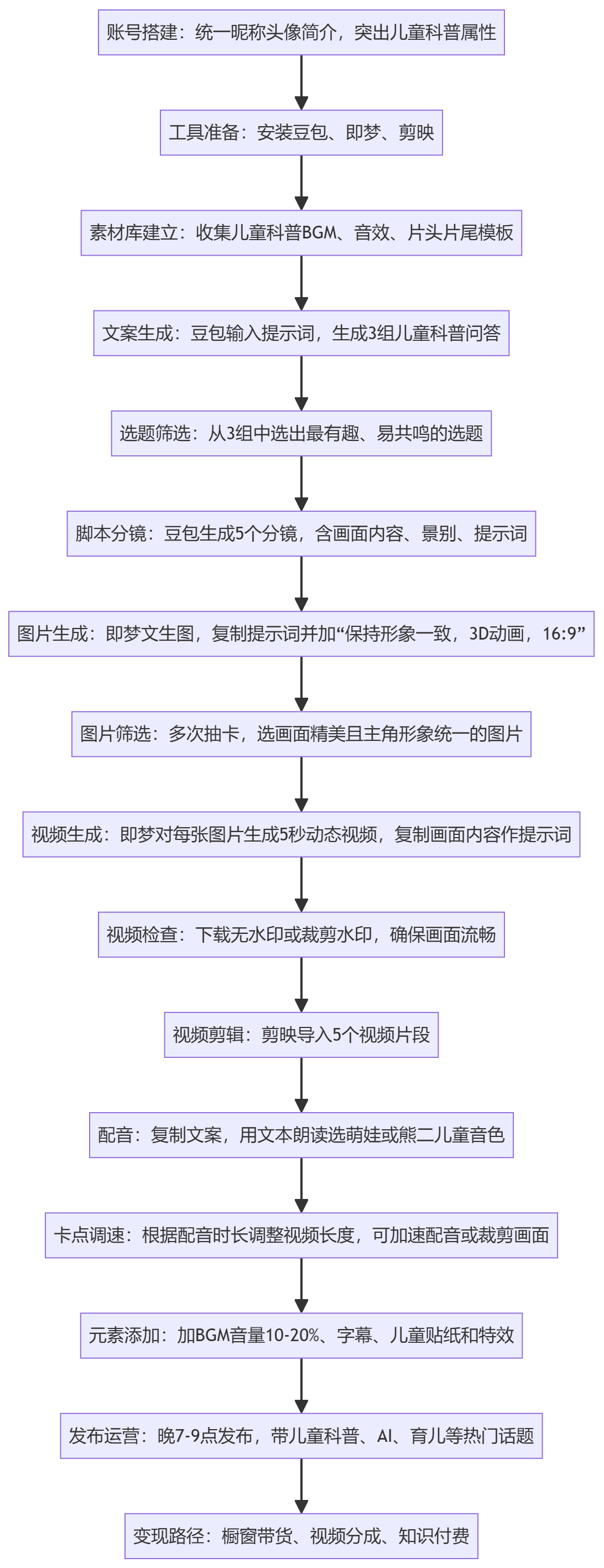 SOP执行流程图